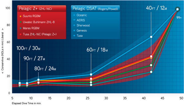DualAlgor chart